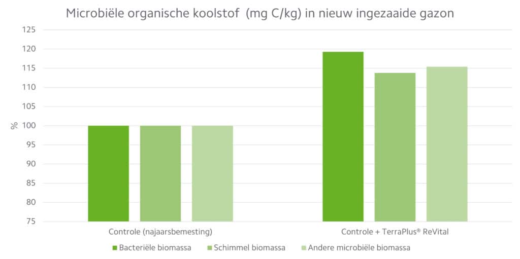 Een gezonde grasmat begint ondergronds 1